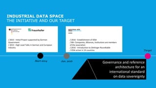 INDUSTRIAL DATA SPACE
THE INITIATIVE AND OUR TARGET
/ 2016 - Establishment of IDSA
/ 80+ Companies, Alliances, Institutions are members
of the association
/ 2016 - Introduction to Oettinger Roundtable
/ IDSA active in 14 countries
Governance and reference
architecture for an
international standard
on data sovereignty
Start 2014
Target
/ 2015 - Initial Project supported by German
Government
/ 2015 - High Level Talks in German and European
Industry
Jan. 2016
 