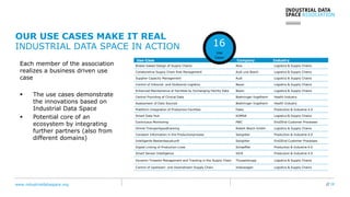 www.industrialdataspace.org // 19
OUR USE CASES MAKE IT REAL
INDUSTRIAL DATA SPACE IN ACTION
Each member of the association
realizes a business driven use
case
 The use cases demonstrate
the innovations based on
Industrial Data Space
 Potential core of an
ecosystem by integrating
further partners (also from
different domains)
Use-Case Company Industry
Broker-based Design of Supply Chains Atos Logistics & Supply Chains
Collaborative Supply Chain Risk Management Audi und Bosch Logistics & Supply Chains
Supplier Capacity Management Audi Logistics & Supply Chains
Control of Inbound- and Outbound-Logistics Bayer Logistics & Supply Chains
Enhanced Maintainence of Facilities by Exchanging Facility Data Bayer Logistics & Supply Chains
Central Providing of Clinical Data Boehringer-Ingelheim Health Industry
Assessment of Data Sources Boehringer-Ingelheim Health Industry
Plattform-Integration of Production Facilities Festo Production & Industrie 4.0
Smart Data Hub KOMSA Logistics & Supply Chains
Continuous Monitoring PWC End2End Customer Processes
Online-Transportgoodtracking Robert Bosch GmbH Logistics & Supply Chains
Constant Information in the Productionprocess Salzgitter Production & Industrie 4.0
Intelligente Bestandsauskunft Salzgitter End2End Customer Processes
Digital Linking of Production Lines Schaeffler Production & Industrie 4.0
Smart Sensor Intelligence SICK Production & Industrie 4.0
Dynamic Timeslot Management and Tracking in the Supply Chain Thyssenkrupp Logistics & Supply Chains
Control of Upstream- and Downstream-Supply Chain Volkswagen Logistics & Supply Chains
16
Use
Cases
 