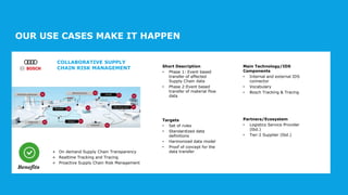 www.industrialdataspace.org // 22
Short Description
• Phase 1: Event based
transfer of effected
Supply Chain data
• Phase 2:Event based
transfer of material flow
data
COLLABORATIVE SUPPLY
CHAIN RISK MANAGEMENT
Benefits
+ On demand Supply Chain Transparency
+ Realtime Tracking and Tracing
+ Proactive Supply Chain Risk Management
OUR USE CASES MAKE IT HAPPEN
Main Technology/IDS
Components
• Internal and external IDS
connector
• Vocabulary
• Bosch Tracking & Tracing
Partners/Ecosystem
• Logistics Service Provider
(tbd.)
• Tier-2 Supplier (tbd.)
Targets
• Set of rules
• Standardized data
definitions
• Harmonized data model
• Proof of concept for the
data transfer
 