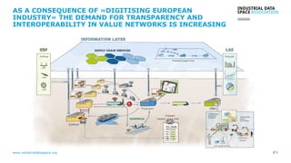 www.industrialdataspace.org // 8
AS A CONSEQUENCE OF »DIGITISING EUROPEAN
INDUSTRY« THE DEMAND FOR TRANSPARENCY AND
INTEROPERABILITY IN VALUE NETWORKS IS INCREASING
 