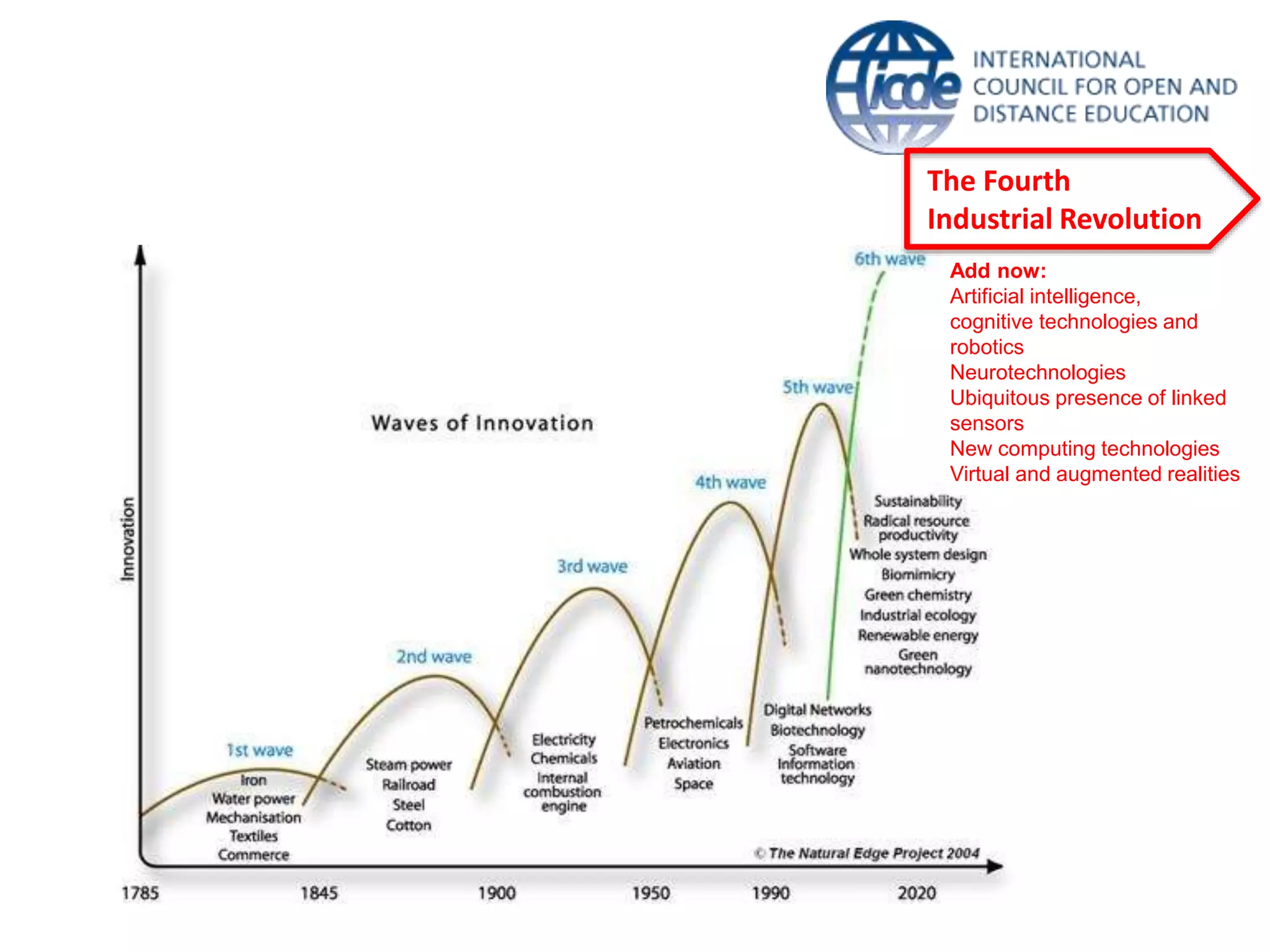 The Fourth
Industrial Revolution
Add now:
Artificial intelligence,
cognitive technologies and
robotics
Neurotechnologies
Ubiquitous presence of linked
sensors
New computing technologies
Virtual and augmented realities
 
