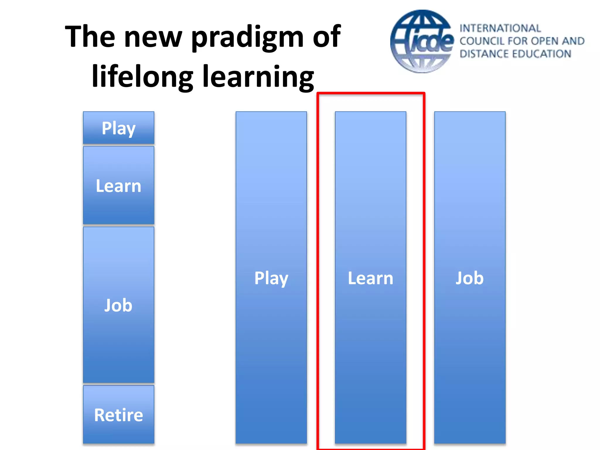 Play
Retire
Learn
Job
Play Learn Job
The new pradigm of
lifelong learning
 