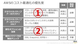 © 2017, Amazon Web Services, Inc. or its Affiliates. All rights reserved.
AWSのコスト最適化の優先度
マネージドサービス活⽤・運⽤⾃動化
インスタンス台数/タイプの最適化
ストレージタイプの最適化
リザーブドインスタンス
CloudFrontリザーブドキャパシティ
DynamoDBリザーブドキャパシティ
EBS, Snapshot, EIP等々…
クラウドネイティブ
アーキテクチャ
割引オプションの
活⽤
細かいリソースの
無駄チェック
⾮常に
⼤きい
⼤きい
⼩さい
必要
不要
不要
効果
構成
変更
ECS+スポットインスタンス活⽤
サーバレス構成
クラウドネイティブ
アーキテクチャ
2017
⾮常に
⼤きい
必要
①
②
 