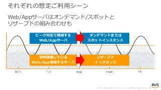 © 2017, Amazon Web Services, Inc. or its Affiliates. All rights reserved.
それぞれの想定ご利⽤シーン
ピーク対応で増減する
Web/Appサーバ
常時稼働している
Web/App増減するサーバ
Web/Appサーバはオンデマンド/スポットと
リザーブドの組み合わせも
リザーブド
インスタンス
オンデマンドまたは
スポットインスタンス
 