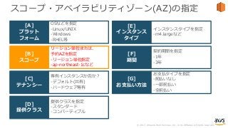 © 2017, Amazon Web Services, Inc. or its Affiliates. All rights reserved.
スコープ・アベイラビリティゾーン(AZ)の指定
リージョン単位または、
予約AZを指定
-リージョン単位指定
-ap-northeast-1cなど
[B]
スコープ
専有インスタンスか否か？
-デフォルト(共有)
-ハードウェア専有
[C]
テナンシー
OSなどを指定
-Linux/UNIX
-Windows
-RHEL等
[A]
プラット
フォーム
契約期間を指定
-1年
-3年
[F]
期間
お⽀払タイプを指定
-前払いなし
-⼀部前払い
-全前払い
[G]
お⽀払い⽅法
インスタンスタイプを指定
-m4.largeなど
[E]
インスタンス
タイプ
提供クラスを指定
-スタンダード
-コンバーティブル
[D]
提供クラス
 
