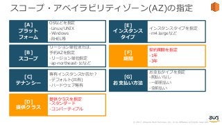 © 2017, Amazon Web Services, Inc. or its Affiliates. All rights reserved.
スコープ・アベイラビリティゾーン(AZ)の指定
リージョン単位または、
予約AZを指定
-リージョン単位指定
-ap-northeast-1cなど
[B]
スコープ
専有インスタンスか否か？
-デフォルト(共有)
-ハードウェア専有
[C]
テナンシー
OSなどを指定
-Linux/UNIX
-Windows
-RHEL等
[A]
プラット
フォーム
契約期間を指定
-1年
-3年
[F]
期間
お⽀払タイプを指定
-前払いなし
-⼀部前払い
-全前払い
[G]
お⽀払い⽅法
インスタンスタイプを指定
-m4.largeなど
[E]
インスタンス
タイプ
提供クラスを指定
-スタンダード
-コンバーティブル
[D]
提供クラス
 