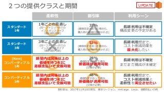 © 2017, Amazon Web Services, Inc. or its Affiliates. All rights reserved.
◎
△
×
○
◎
○
○
×
3年ごとの⾒直し
(同⼀ファミリー内での
インスタンスタイプ
分割/統合可能)
スタンダード
1年
コンバーティブル
3年
柔軟性
1年ごとの⾒直し
(同⼀ファミリー内での
インスタンスタイプ
分割/統合可能)
37%
(価格改定があった場合も、
購⼊時の価格が適⽤される)
期間内は同等以上の
価値を持つRIに
差額⽀払いで交換可能
48%
価格改定があった場合、
新価格が適⽤可能
(交換が必要)
割引率 利⽤シーン
⻑期利⽤は不確定
構成変更の予定がある
⻑期利⽤想定で、
コスト削減効果と
柔軟性を両⽴させたい
割引率は、2017年11⽉10⽇現在、東京リージョン、m4.large、Linux、全額前払いの例
スタンダード
3年
57%
(価格改定があった場合も、
購⼊時の価格が適⽤される)
⻑期利⽤想定で、
コスト削減効果を
最⼤化したい
２つの提供クラスと期間 UPDATE
[New]
コンバーティブル
1年
期間内は同等以上の
価値を持つRIに
差額⽀払いで交換可能
28%
価格改定があった場合、
新価格が適⽤可能
(交換が必要)
⻑期利⽤は不確定
まだまだ構成が未確定
 