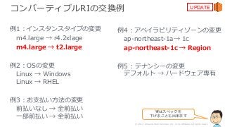 © 2017, Amazon Web Services, Inc. or its Affiliates. All rights reserved.
コンバーティブルRIの交換例
例1：インスタンスタイプの変更
m4.large → r4.2xlage
m4.large → t2.large
例2 : OSの変更
Linux → Windows
Linux → RHEL
例3 : お⽀払い⽅法の変更
前払いなし → 全前払い
⼀部前払い → 全前払い
例4：アベイラビリティゾーンの変更
ap-northeast-1a→ 1c
ap-northeast-1c → Region
例5 : テナンシーの変更
デフォルト → ハードウェア専有
UPDATE
実はスペックを
下げることも出来ます
 