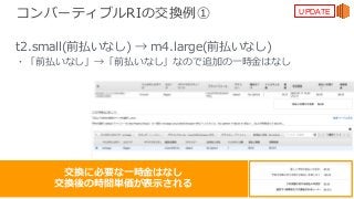 © 2017, Amazon Web Services, Inc. or its Affiliates. All rights reserved.
コンバーティブルRIの交換例①
t2.small(前払いなし) → m4.large(前払いなし)
・「前払いなし」→「前払いなし」なので追加の⼀時⾦はなし
交換に必要な⼀時⾦はなし
交換後の時間単価が表⽰される
UPDATE
 