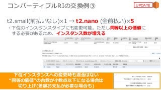© 2017, Amazon Web Services, Inc. or its Affiliates. All rights reserved.
コンバーティブルRIの交換例③
t2.small(前払いなし)×1 → t2.nano (全前払い)×5
・下位のインスタンスタイプにも変更可能。ただし同等以上の価値に
する必要があるため、インスタンス数が増える
下位インスタンスへの変更時も返⾦はない
“同等の価値”の台数が⼩数点以下になる場合は
切り上げ(差額お⽀払が必要な場合も)
UPDATE
 