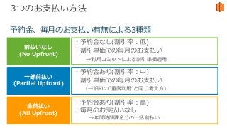 © 2017, Amazon Web Services, Inc. or its Affiliates. All rights reserved.
3つのお⽀払い⽅法
予約⾦、毎⽉のお⽀払い有無による3種類
前払いなし
(No Upfront)
⼀部前払い
(Partial Upfront)
全前払い
(All Upfront)
・予約⾦なし(割引率：低)
・割引単価での毎⽉のお⽀払い
→利⽤コミットによる割引単価適⽤
・予約⾦あり(割引率：中)
・割引単価での毎⽉のお⽀払い
(→旧RIの”重度利⽤”と同じ考え⽅)
・予約⾦あり(割引率：⾼)
・毎⽉のお⽀払いなし
→年間時間課⾦分の⼀括前払い
 