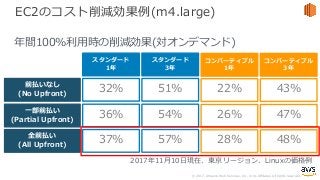 © 2017, Amazon Web Services, Inc. or its Affiliates. All rights reserved.
EC2のコスト削減効果例(m4.large)
年間100%利⽤時の削減効果(対オンデマンド)
前払いなし
(No Upfront)
⼀部前払い
(Partial Upfront)
32%
36%
スタンダード
1年
全前払い
(All Upfront)
37%
2017年11⽉10⽇現在、東京リージョン、Linuxの価格例
51%
54%
スタンダード
3年
57%
43%
47%
コンバーティブル
3年
48%
22%
26%
コンバーティブル
1年
28%
 