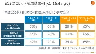 © 2017, Amazon Web Services, Inc. or its Affiliates. All rights reserved.
EC2のコスト削減効果例(x1.16xlarge)
年間100%利⽤時の削減効果(対オンデマンド)
前払いなし
(No Upfront)
⼀部前払い
(Partial Upfront)
38%
41%
スタンダード
1年
全前払い
(All Upfront)
42%
2017年11⽉10⽇現在、東京リージョン、Linuxの価格例
68%
70%
スタンダード
3年
72%
63%
66%
コンバーティブル
3年
66%
29%
33%
コンバーティブル
1年
34%
 