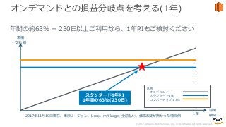 © 2017, Amazon Web Services, Inc. or its Affiliates. All rights reserved.
オンデマンドとの損益分岐点を考える(1年)
年間の約63% = 230⽇以上ご利⽤なら、1年RIもご検討ください
累積
⽀払額
1年
利⽤
期間
凡例
オンデマンド
スタンダード1年
コンバーティブル1年
2017年11⽉10⽇現在、東京リージョン、Linux、m4.large、全前払い、価格改定が無かった場合例
スタンダード1年RI
1年間の63%(230⽇)
★
 