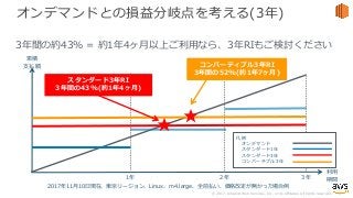 © 2017, Amazon Web Services, Inc. or its Affiliates. All rights reserved.
オンデマンドとの損益分岐点を考える(3年)
3年間の約43% = 約1年4ヶ⽉以上ご利⽤なら、3年RIもご検討ください
3年
利⽤
期間1年 2年
コンバーティブル3年RI
3年間の52%(約1年7ヶ⽉)
スタンダード3年RI
3年間の43%(約1年4ヶ⽉)
2017年11⽉10⽇現在、東京リージョン、Linux、m4.large、全前払い、価格改定が無かった場合例
★
累積
⽀払額
★ 凡例
オンデマンド
スタンダード1年
スタンダード3年
コンバーチブル3年
 