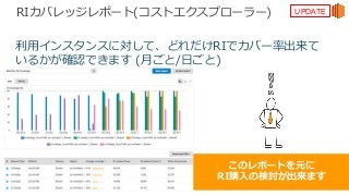 © 2017, Amazon Web Services, Inc. or its Affiliates. All rights reserved.
RIカバレッジレポート(コストエクスプローラー)
利⽤インスタンスに対して、どれだけRIでカバー率出来て
いるかが確認できます (⽉ごと/⽇ごと)
このレポートを元に
RI購⼊の検討が出来ます
UPDATE
 
