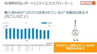 © 2017, Amazon Web Services, Inc. or its Affiliates. All rights reserved.
RI使⽤状況レポート(コストエクスプローラー)
購⼊済みRIが”どれだけ活⽤されているか”を確認出来ます
(⽉ごと/⽇ごと)
RIが正しく適⽤されているかの
確認が出来ます
UPDATE
 