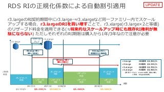 © 2017, Amazon Web Services, Inc. or its Affiliates. All rights reserved.
オンデマンド
料⾦ リザーブド
料⾦
オンデマンド
料⾦
リザーブド
料⾦
リザーブド
料⾦
リザーブド
料⾦
オンデマンド
料⾦
リザーブド
料⾦
RDS RIの正規化係数による⾃動割引適⽤
r3.largeのRI契約期間中にr3.large→r3.xlargeなど同⼀ファミリー内でスケール
アップする場合、r3.largeのRIを買い増すことで、r3.xlarge(r3.large×2と等価)
のリザーブド料⾦を適⽤できる(≒将来的なスケールアップ時にも既存RI権利が無
駄にならない) ただしそれぞれのRI期限は購⼊から1年/3年なので注意が必要
r3.large OD価格 $0.350/h
r3.large RI価格 $0.230/h
r3.xlarge OD価格 $0.700/h
r3.xlarge RI価格 $0.460/h
(東京リージョン・Auroraの例・前払い無し
1年RI・SingleAZの例)
$0.350/h $0.230/h $0.580/h $0.460/h $0.580/h
ご利⽤
料⾦
r3.large
r3.xlarge
期間
2018/102017/10 2018/022017/12
R3.large RI①
購⼊(1年RI)
R3.large RI②
購⼊(1年RI)
R3.large RI①
期限切れ(1年経過)
スケール
アップ
UPDATE
 