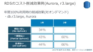 © 2017, Amazon Web Services, Inc. or its Affiliates. All rights reserved.
RDSのコスト削減効果例(Aurora, r3.large)
年間100%利⽤時の削減効果(対オンデマンド)
・db.r3.large, Aurora
前払いなし
(No Upfront)
⼀部前払い
(Partial Upfront)
34%
43%
1年
全前払い
(All Upfront)
44%
2017年08⽉31⽇現在、東京リージョンの価格例
-
60%
3年
66%
 