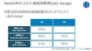 © 2017, Amazon Web Services, Inc. or its Affiliates. All rights reserved.
Redshiftのコスト削減効果例(ds2.xlarge)
年間100%利⽤時の削減効果(対オンデマンド)
・ds2.xlarge
前払いなし
(No Upfront)
⼀部前払い
(Partial Upfront)
20%
40%
1年
全前払い
(All Upfront)
41%
2017年08⽉31⽇現在、東京リージョンの価格例
-
74%
3年
76%
 