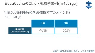 © 2017, Amazon Web Services, Inc. or its Affiliates. All rights reserved.
ElastiCacheのコスト削減効果例(m4.large)
年間100%利⽤時の削減効果(対オンデマンド)
・m4.large
重度使⽤
(Heavy Utilization)
46%
1年
2017年08⽉31⽇現在、東京リージョンの価格例
61%
3年
 