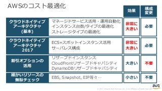© 2017, Amazon Web Services, Inc. or its Affiliates. All rights reserved.
AWSのコスト最適化
マネージドサービス活⽤・運⽤⾃動化
インスタンス台数/タイプの最適化
ストレージタイプの最適化
リザーブドインスタンス
CloudFrontリザーブドキャパシティ
DynamoDBリザーブドキャパシティ
EBS, Snapshot, EIP等々…
クラウドネイティブ
アーキテクチャ
(基本)
割引オプションの
活⽤
細かいリソースの
無駄チェック
⾮常に
⼤きい
⼤きい
⼩さい
必要
不要
不要
効果
構成
変更
ECS+スポットインスタンス活⽤
サーバレス構成
クラウドネイティブ
アーキテクチャ
2017
⾮常に
⼤きい
必要
 