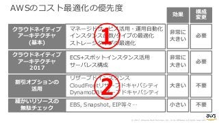 © 2017, Amazon Web Services, Inc. or its Affiliates. All rights reserved.
AWSのコスト最適化の優先度
マネージドサービス活⽤・運⽤⾃動化
インスタンス台数/タイプの最適化
ストレージタイプの最適化
リザーブドインスタンス
CloudFrontリザーブドキャパシティ
DynamoDBリザーブドキャパシティ
EBS, Snapshot, EIP等々…
クラウドネイティブ
アーキテクチャ
(基本)
割引オプションの
活⽤
細かいリソースの
無駄チェック
⾮常に
⼤きい
⼤きい
⼩さい
必要
不要
不要
効果
構成
変更
ECS+スポットインスタンス活⽤
サーバレス構成
クラウドネイティブ
アーキテクチャ
2017
⾮常に
⼤きい
必要
①
②
 
