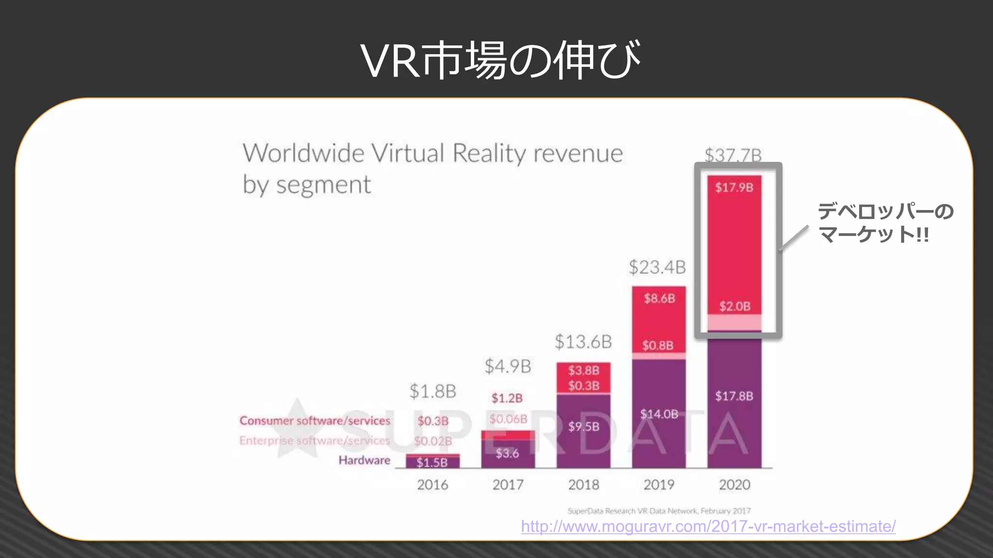 VR市場の伸び
http://www.moguravr.com/2017-vr-market-estimate/
デベロッパーの
マーケット!!
 