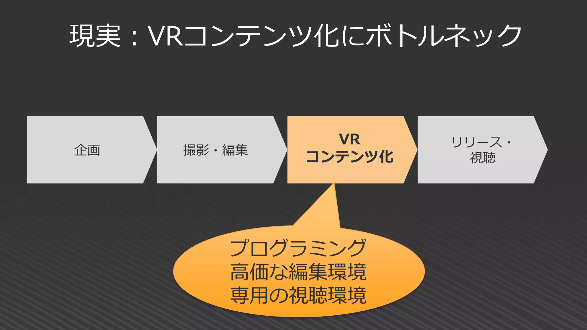 現実：VRコンテンツ化にボトルネック
企画 撮影・編集
VR
コンテンツ化
リリース・
視聴
プログラミング
高価な編集環境
専用の視聴環境
 