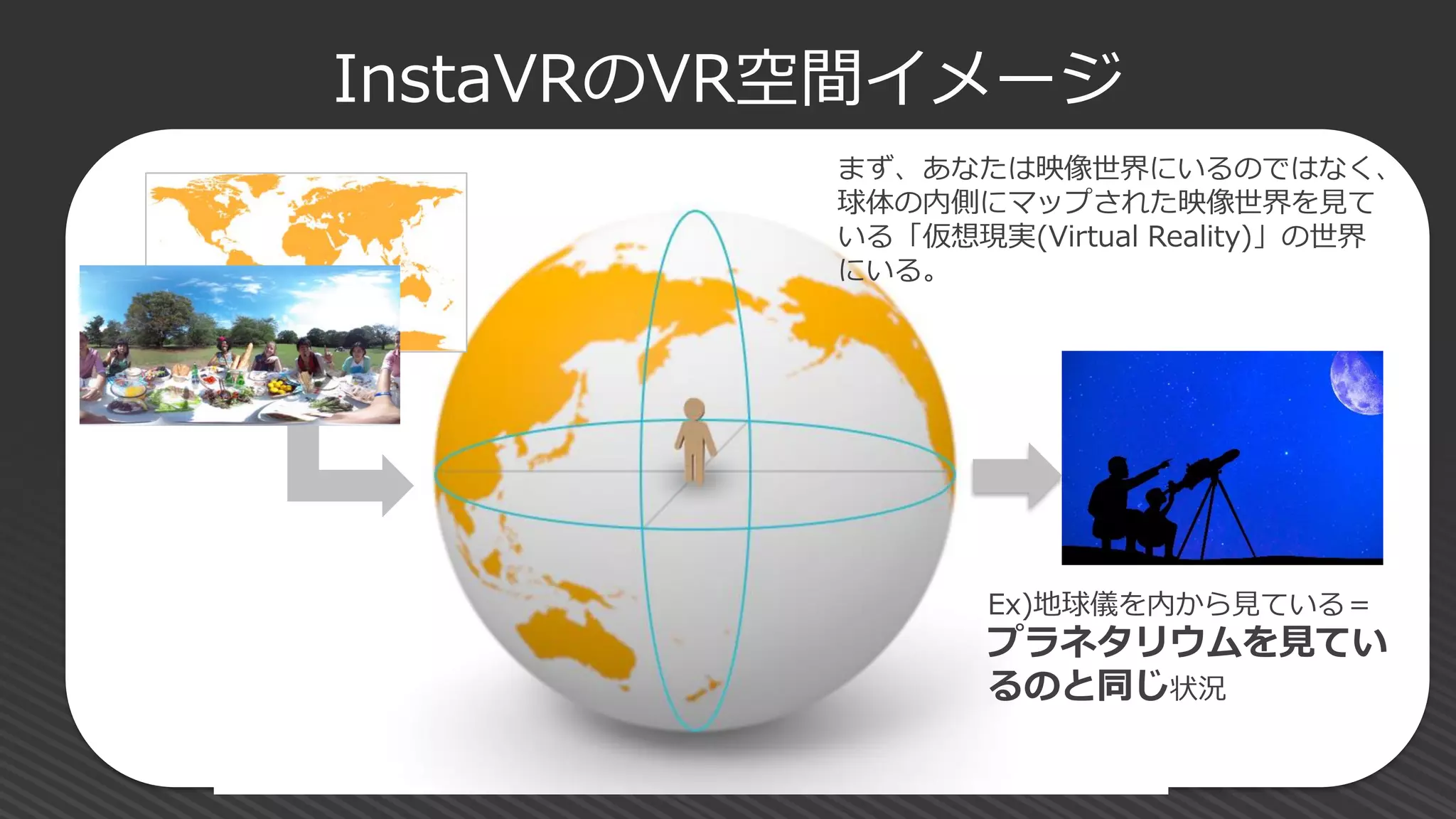 InstaVRのVR空間イメージ
まず、あなたは映像世界にいるのではなく、
球体の内側にマップされた映像世界を見て
いる「仮想現実(Virtual Reality)」の世界
にいる。
Ex)地球儀を内から見ている＝
プラネタリウムを見てい
るのと同じ状況
 