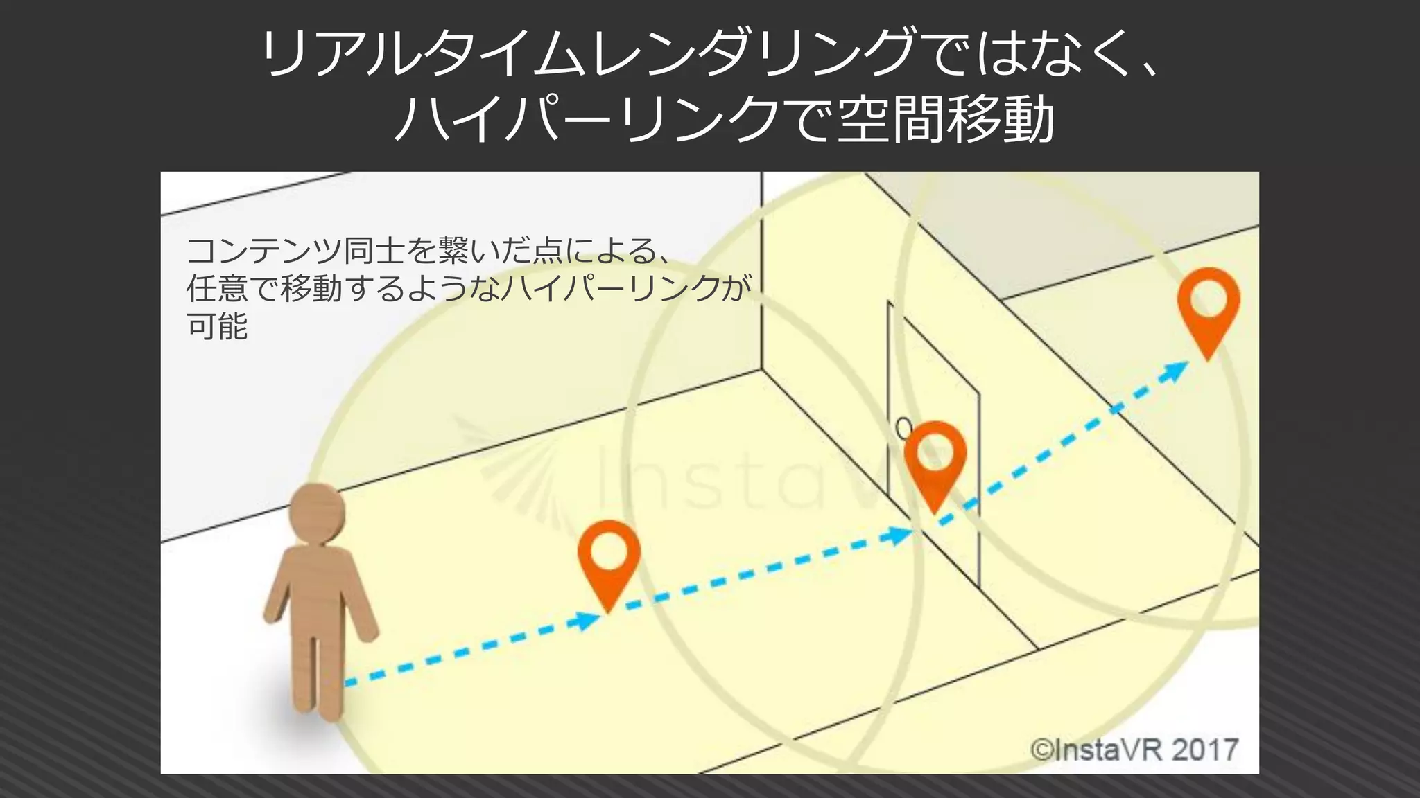 リアルタイムレンダリングではなく、
ハイパーリンクで空間移動
コンテンツ同士を繋いだ点による、
任意で移動するようなハイパーリンクが
可能
 