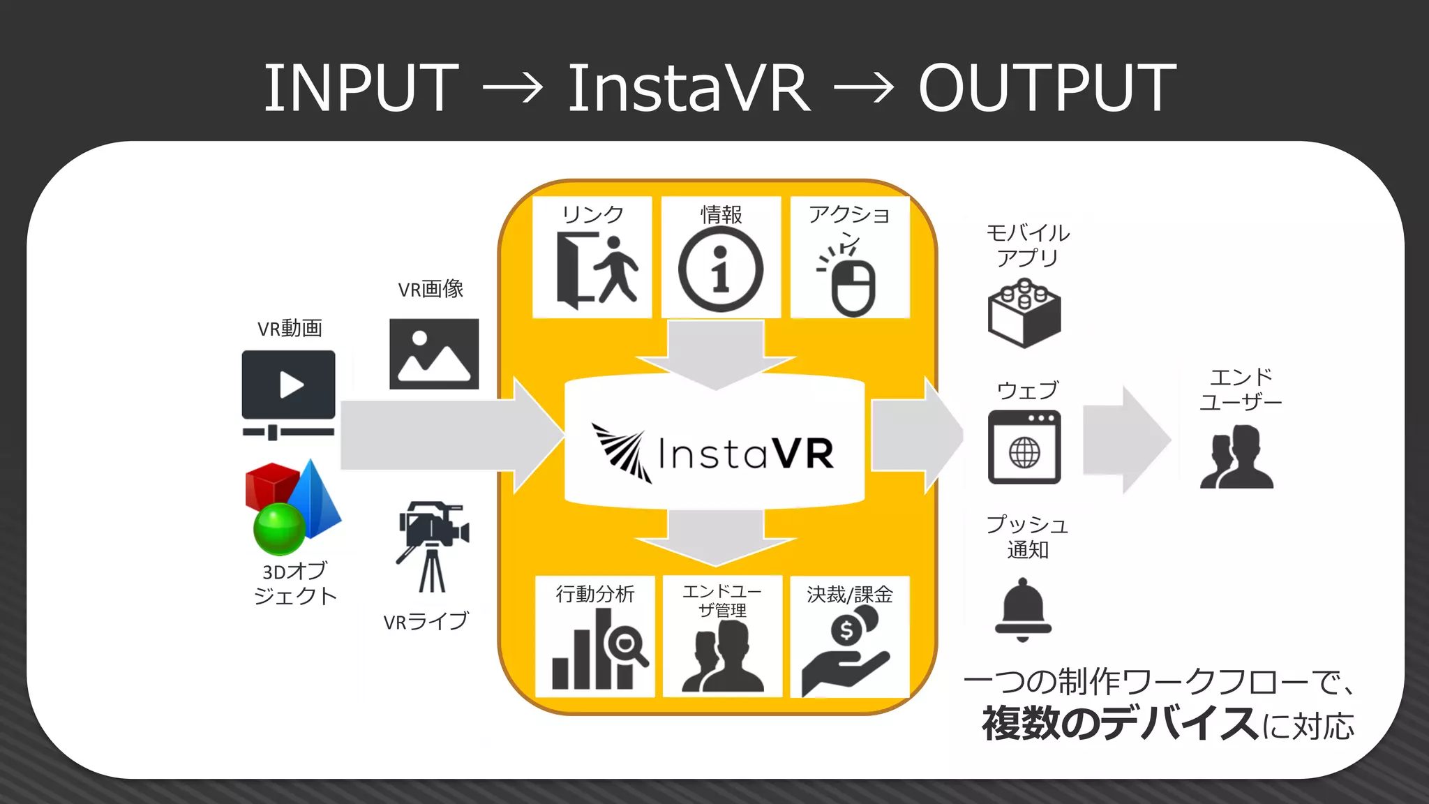 INPUT → InstaVR → OUTPUT
VRライブ
VR動画
VR画像
3Dオブ
ジェクト 行動分析
情報リンク アクショ
ン
ウェブ
モバイル
アプリ
エンド
ユーザー
プッシュ
通知
エンドユー
ザ管理
決裁/課金
一つの制作ワークフローで、
複数のデバイスに対応
 
