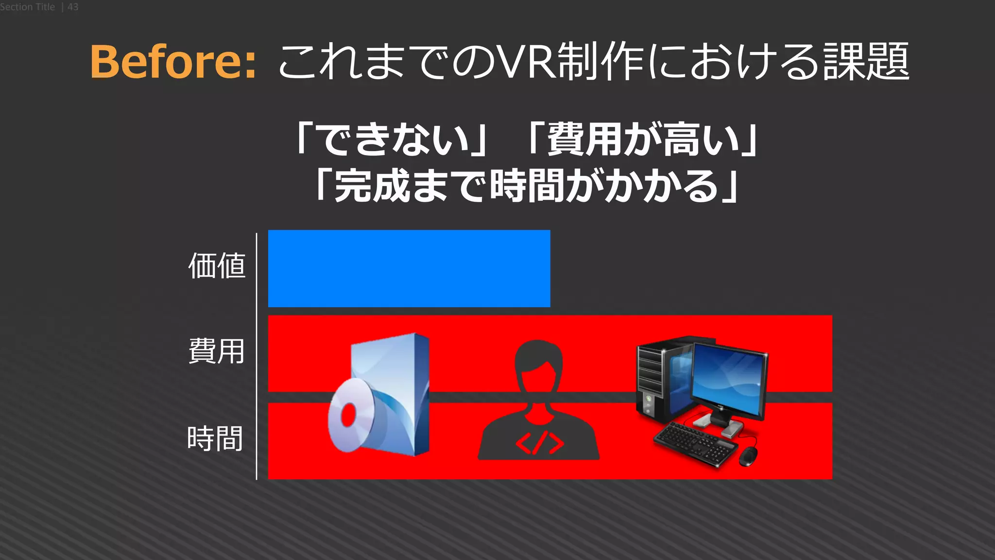 「できない」「費用が高い」
「完成まで時間がかかる」
価値
費用
時間
Before: これまでのVR制作における課題
Section Title | 43
 