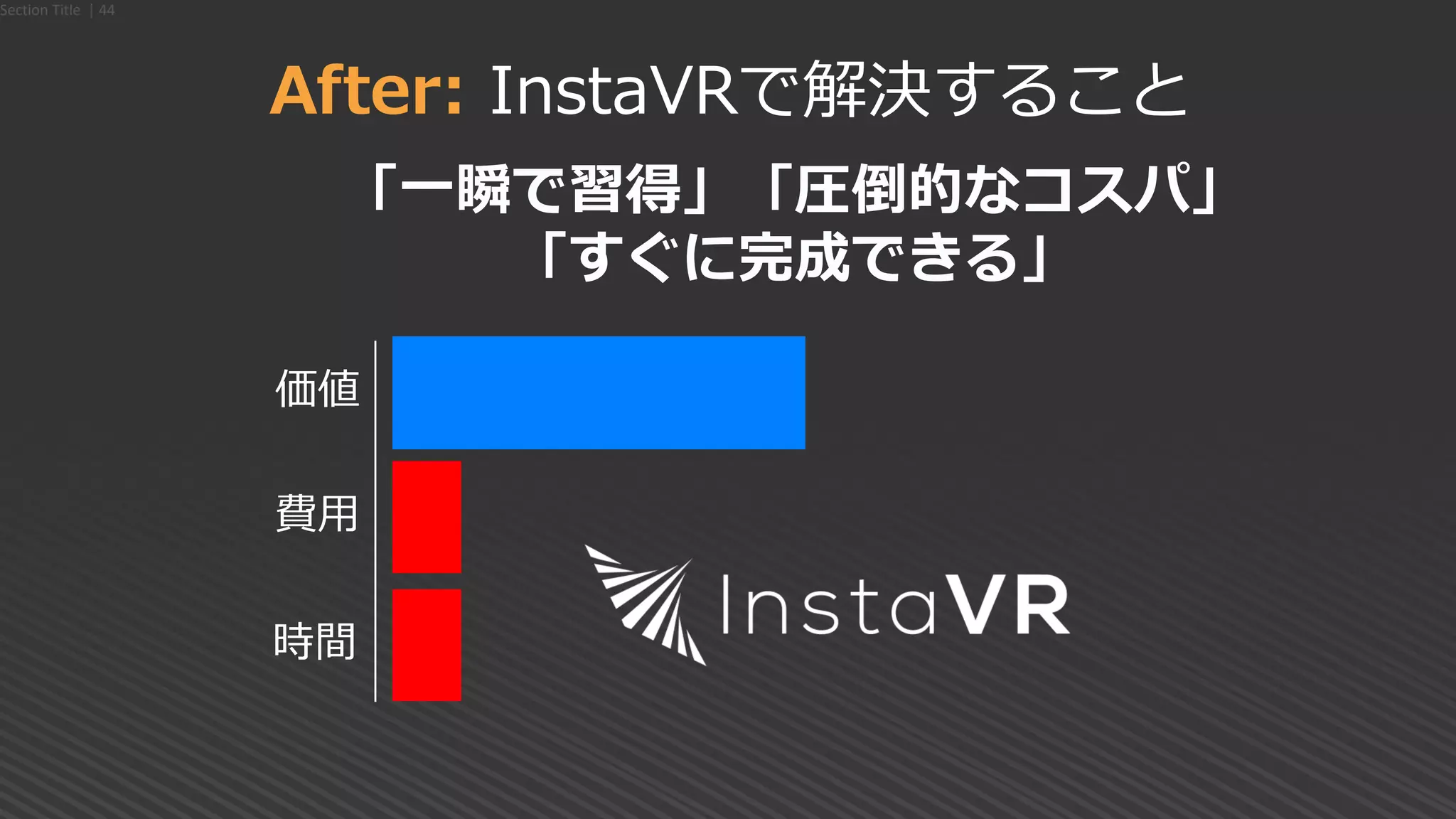 「一瞬で習得」「圧倒的なコスパ」
「すぐに完成できる」
価値
費用
時間
Section Title | 44
After: InstaVRで解決すること
 