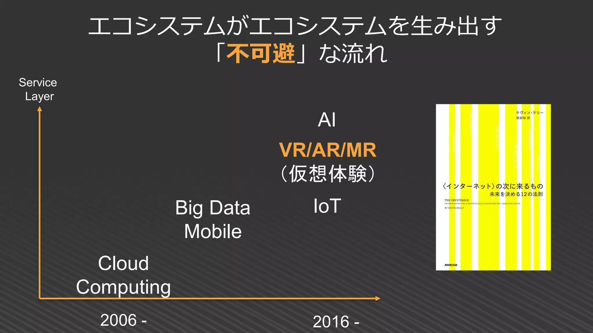エコシステムがエコシステムを生み出す
「不可避」な流れ
2006 -
Big Data
Mobile
2016 -
IoT
AI
VR/AR/MR
（仮想体験）
Service
Layer
Cloud
Computing
 