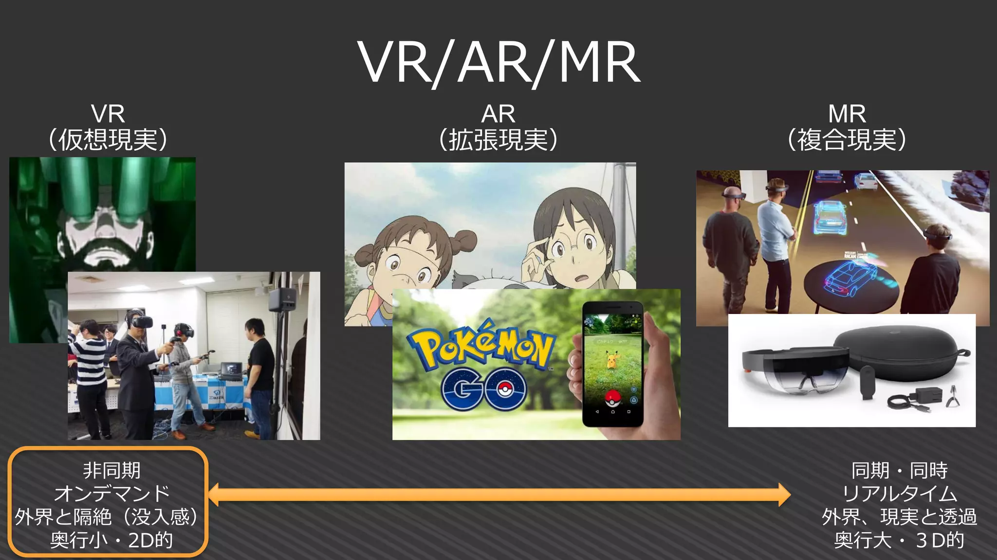 VR/AR/MR
非同期
オンデマンド
外界と隔絶（没入感）
奥行小・2D的
同期・同時
リアルタイム
外界、現実と透過
奥行大・３D的
VR
（仮想現実）
AR
（拡張現実）
MR
（複合現実）
 