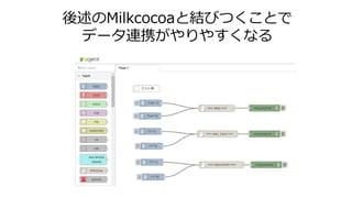 後述のMilkcocoaと結びつくことで
データ連携がやりやすくなる
 