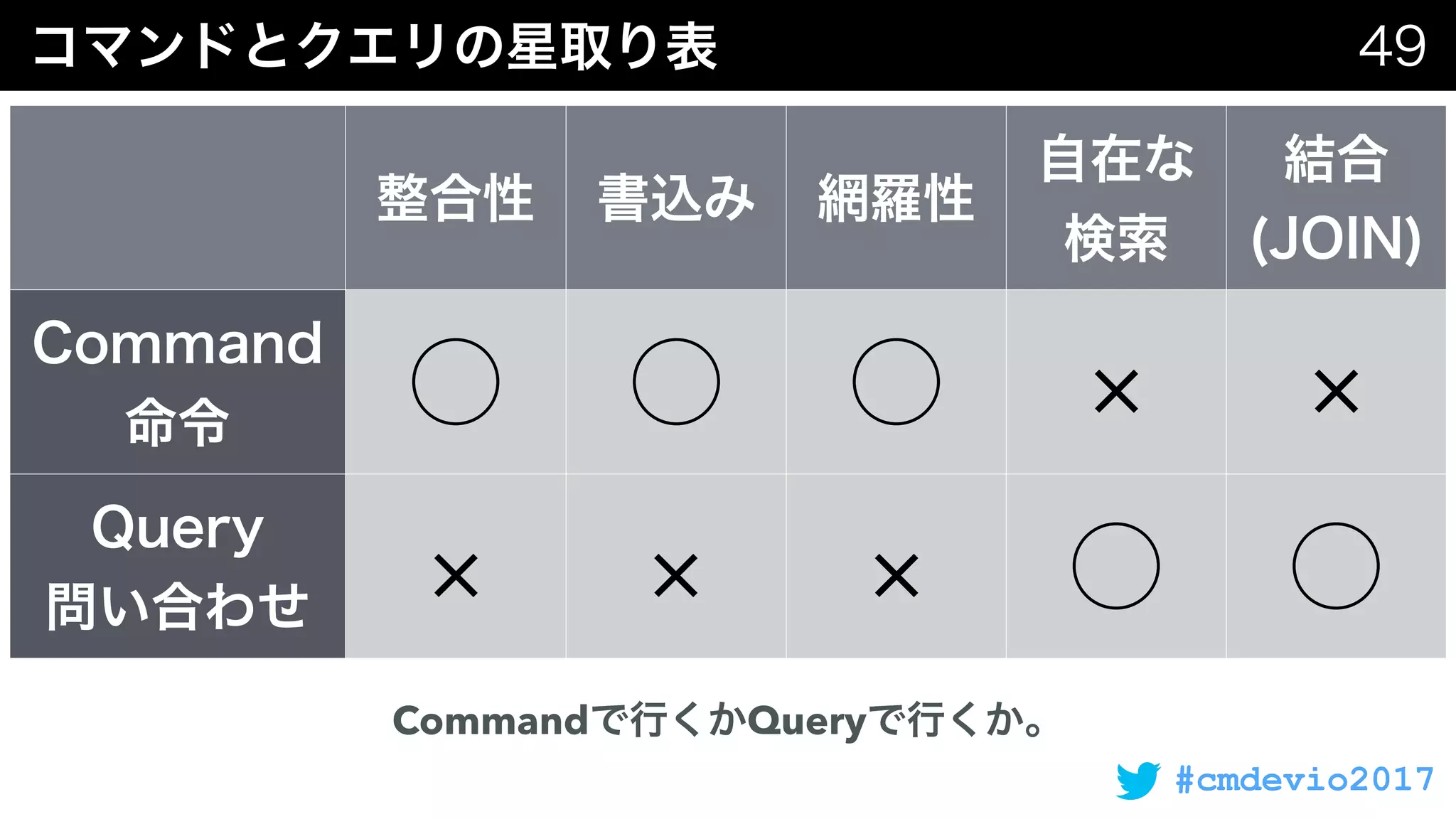 #cmdevio2017
 
 
 
Command Query
 