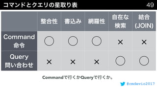 #cmdevio2017
 
 
 
Command Query
 