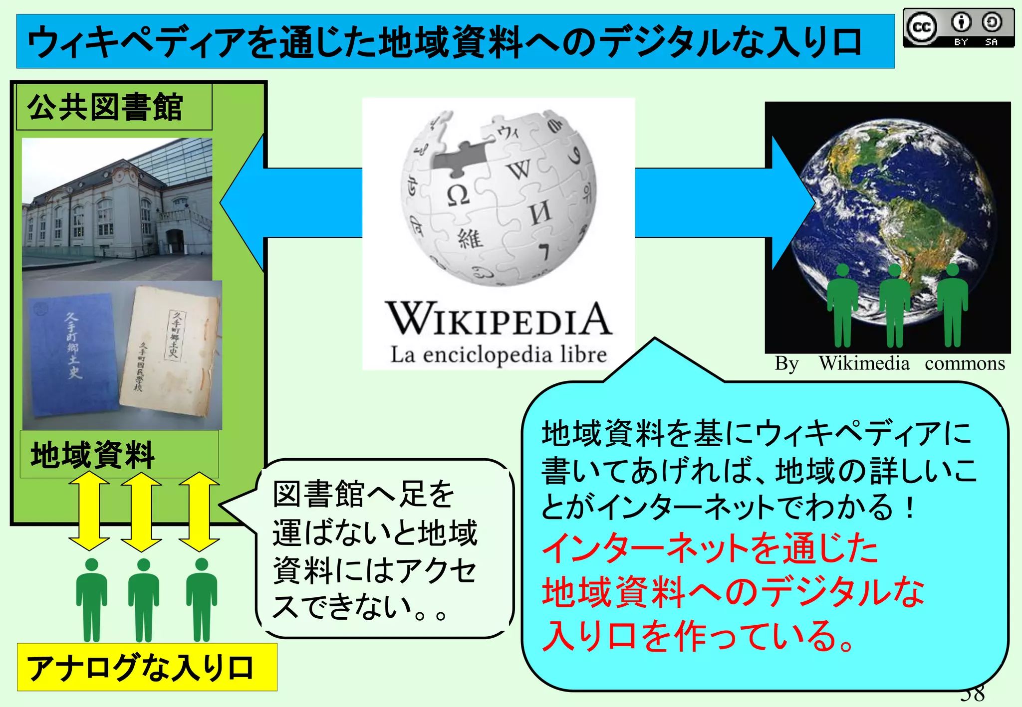 58
地域資料
公共図書館
地域資料を基にウィキペディアに
書いてあげれば、地域の詳しいこ
とがインターネットでわかる！
インターネットを通じた
地域資料へのデジタルな
入り口を作っている。
ウィキペディアを通じた地域資料へのデジタルな入り口
アナログな入り口
図書館へ足を
運ばないと地域
資料にはアクセ
スできない。。
By Wikimedia commons
 