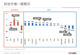 0.5
2.0
1.2
(1.6)
0.9 0.9 0.9
0.6 0.5 0.5 0.5 0.3 0.1 0.1
(0.2)
(0.6)
(1.0) (1.1)
(4)
(2)
0
2
4
黃
金
輕
原
油
CRB
倫
敦
期
銅
波
蘭
茲
羅
堤
英
鎊
巴
西
里
拉
土
耳
其
里
拉
歐
元
日
圓
瑞
郎
新
元
澳
幣
台
幣
俄
羅
斯
盧
布
美
元
指
數
印
度
盧
比
南
非
蘭
特
資料來源: Bloomberg 時間截至：2017/11/12
(%)
商品價格 匯市
$1.1665
￥113.53
94.39
$56.74
$1275.47
其他市場一週概況
先鋒投顧 ｜ 僅供內部參考使用 9
$65.166
 