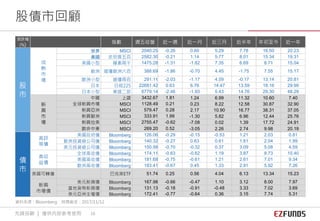 漲跌幅
(%)
指數 週五收盤 近一週 近一月 近三月 近半年 年初至今 近一年
股
市
成
熟
市
場
世界 MSCI 2040.25 -0.26 0.60 5.29 7.78 16.50 20.23
美國 史坦普五百 2582.30 -0.21 1.14 5.77 8.01 15.34 19.31
美國小型 羅素兩千 1475.28 -1.31 -1.82 7.35 6.69 8.71 15.04
歐洲 道瓊歐洲六百 388.69 -1.86 -0.70 4.45 -1.75 7.55 15.17
歐洲小型 道瓊兩百 291.11 -2.03 -1.17 4.59 -0.17 13.14 20.81
日本 日經225 22681.42 0.63 6.76 14.47 13.59 18.16 29.99
日本小型 東證二部 6779.14 -2.46 -1.93 5.43 14.76 29.30 48.29
新
興
市
場
中國 上證 3432.67 1.81 1.24 6.99 11.32 10.60 7.40
全球新興市場 MSCI 1128.49 0.21 0.23 8.22 12.58 30.87 32.90
新興亞洲 MSCI 579.47 0.28 2.17 10.90 16.77 38.31 37.05
新興歐洲 MSCI 333.91 1.99 -1.30 5.82 6.96 12.44 25.76
新興拉美 MSCI 2755.47 -0.62 -7.08 0.02 1.39 17.72 24.91
歐非中東 MSCI 269.20 0.52 -3.05 2.26 2.74 9.98 20.19
債
市
高評
等債
美國政府債 Bloomberg 126.06 -0.29 -0.15 -0.53 1.21 2.03 0.81
歐洲投資級公司債 Bloomberg 140.32 -0.27 0.63 0.61 1.61 2.04 1.99
美元投資級公司債 Bloomberg 150.98 -0.70 -0.32 0.37 3.09 5.08 4.59
高收
益債
全球高收債 Bloomberg 174.11 -0.63 -0.62 1.19 3.87 8.73 10.40
美國高收債 Bloomberg 181.68 -0.75 -0.61 1.21 2.61 7.01 9.34
歐洲高收債 Bloomberg 183.41 -0.67 0.45 1.33 2.91 5.92 7.26
美國可轉債 巴克萊ETF 51.74 0.25 0.56 4.04 6.13 13.34 15.23
新興
市場債
美元新興債 Bloomberg 167.98 -0.66 -0.47 1.10 3.12 8.00 7.97
當地貨幣新興債 Bloomberg 131.13 -0.18 -0.91 -0.48 3.33 7.02 3.69
美元亞洲主權債 Bloomberg 172.41 -0.77 -0.64 0.36 3.15 7.74 5.31
股債市回顧
資料來源：Bloomberg 時間截至：2017/11/12
先鋒投顧 ｜ 僅供內部參考使用 16
 