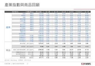 漲跌幅(%) 指數(單位) 週五收盤 近一週 近一月 近三月 近半年 年初至今 近一年
產業
能源 MSCI 216.40 1.10 2.72 10.60 6.25 -1.18 8.16
原物料 MSCI 270.08 -0.50 1.19 9.14 14.61 21.72 24.09
金融 MSCI 121.18 -1.27 -0.48 3.85 8.95 14.13 20.82
彈性消費 MSCI 227.20 -0.08 0.54 3.78 5.08 15.66 19.50
必要消費 MSCI 228.18 1.05 -1.28 -0.13 0.72 9.95 12.36
工業 MSCI 251.73 -1.03 -0.25 5.60 8.34 18.47 20.27
資訊科技 MSCI 220.82 0.08 5.19 12.75 16.41 36.96 40.19
電訊服務 MSCI 67.01 -0.91 -3.39 -4.69 -3.06 -3.62 4.01
公用事業 MSCI 132.26 0.20 1.00 1.00 6.79 15.05 20.22
醫療保健 MSCI 222.05 -0.89 -2.55 2.24 3.79 15.16 13.21
NBI生技 3270.52 -1.50 -7.10 1.84 6.71 17.95 8.57
AMEX金蟲 187.04 0.54 -7.76 -5.49 -5.13 2.59 3.80
全球REITs FTSE 17486.83 2.70 1.48 5.90 8.57 9.88 17.96
美國REITs FTSE 2008.15 2.36 0.04 4.30 6.37 4.31 11.52
歐洲REITs FTSE 1358.59 -0.27 0.48 2.83 -4.49 2.84 10.93
亞太REITs FTSE 1769.93 2.04 1.65 0.14 2.47 5.80 7.85
商品
黃金現貨 (美元/盎司) 1275.47 0.45 -2.23 -1.08 3.85 10.69 3.88
銀現貨 (美元/盎司) 16.88 0.24 -2.91 -0.98 1.69 6.19 -0.12
倫敦三個月期貨銅價 (美元/盎司) 6786.00 -1.58 0.38 5.65 23.37 22.59 21.16
布蘭特原油合約 (美元/桶) 63.52 2.34 11.30 22.13 25.16 11.99 42.19
紐約輕原油合約 (美元/桶) 56.74 1.98 10.52 16.47 18.85 5.85 30.98
綜合商品 CRB 191.65 1.20 3.69 6.70 5.48 -0.45 4.53
農業指數 羅傑斯 817.11 0.34 0.89 -0.02 -1.99 -2.84 -2.54
產業指數與商品回顧
資料來源：Bloomberg 時間截至：2017/11/12
先鋒投顧 ｜ 僅供內部參考使用 17
 