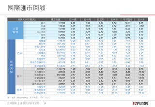 兌美元升貶幅(%) 週五收盤 近一週 近一月 近三月 近半年 年初至今 近一年
主要
貨幣
歐元 1.1665 0.49 -1.46 -1.13 6.12 10.74 8.48
日圓 113.53 0.47 -1.61 -3.54 0.12 2.91 -4.60
英鎊 1.3196 0.91 -1.24 1.20 1.74 6.32 5.04
瑞士法郎 0.9961 0.46 -2.27 -2.52 -0.05 2.20 0.10
加幣 1.2682 0.64 -1.79 0.21 7.39 5.88 6.79
澳幣 0.7661 0.14 -3.04 -2.61 3.16 6.09 1.23
新
興
貨
幣
亞洲
南韓圜 1116.99 -0.29 0.75 1.72 0.27 7.61 4.55
新台幣 30.1720 0.09 0.57 0.47 0.29 7.14 4.73
中國人民幣 6.6409 -0.03 -1.00 0.09 3.95 4.58 2.48
印尼盾 13543.00 -0.33 -0.23 -1.55 -1.36 -0.52 -2.99
印度盧比 65.1663 -0.96 0.18 -1.67 -0.83 4.23 2.24
泰銖 33.1150 0.18 -0.20 0.41 4.32 8.20 7.15
新加坡幣 1.3602 0.34 -0.93 0.07 2.67 6.24 3.90
馬來西亞林吉特 4.1918 1.06 0.61 2.31 3.15 6.90 3.19
菲律賓披索 51.2530 -0.14 0.43 -0.94 -2.52 -3.23 -4.93
歐非
南非蘭特 14.3773 -1.08 -7.90 -7.51 -8.48 -4.62 0.18
土耳其里拉 3.8644 0.59 -5.98 -8.80 -8.22 -8.86 -14.90
俄羅斯盧布 59.1593 -0.17 -3.25 1.07 -4.89 3.83 11.36
波蘭茲羅提 3.6227 0.93 -0.97 0.25 5.43 15.43 13.56
匈牙利福林 267.11 0.24 -2.59 -3.52 5.16 9.98 8.15
羅馬尼亞列依 3.9961 -0.97 -2.76 -2.68 3.94 8.12 5.44
拉美
巴西里拉 3.2837 0.91 -3.15 -3.28 -3.54 -0.87 3.33
墨西哥披索 19.1017 0.53 -1.03 -7.00 -2.12 8.48 8.29
阿根廷披索 17.4970 0.84 -0.42 1.23 -11.35 -9.24 -14.03
國際匯市回顧
資料來源：Bloomberg 時間截至：2017/11/12
先鋒投顧 ｜ 僅供內部參考使用 18
 