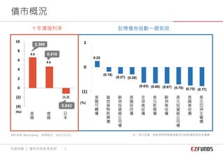 0.25
(0.18)
(0.27) (0.29)
(0.63) (0.66) (0.67) (0.70) (0.75) (0.77)
(1)
0
1
美
國
可
轉
債
當
地
貨
幣
新
興
債
歐
洲
投
資
級
公
司
債
美
國
政
府
債
全
球
高
收
債
美
元
新
興
債
歐
洲
高
收
債
美
元
投
資
級
公
司
債
美
國
高
收
債
美
元
亞
洲
主
權
債
6.6
4.6
(1.2)
(4)
(2)
0
2
4
6
8
10
美
國
德
國
日
本
彭博債券指數一週表現
資料來源: Bloomberg 時間截至：2017/11/12
(%)
註：美元亞債、強勢貨幣新興債指數含投資級債與高收益債種。
十年債殖利率
(bp)
2.398
0.043
0.410
債市概況
先鋒投顧 ｜ 僅供內部參考使用 1
 