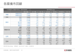 十年期當地公債殖利率(%) (除特別說明) 殖利率變化(bp)
週五收盤 近一週 近一月 近三月 近半年 年初至今 近一年
美國
美國30年期 2.8797 6.7 7.5 9.4 -10.9 -18.5 -5.5
美國10年期 2.3984 6.6 12.5 21.0 7.3 -4.6 24.8
日本 日本 0.0430 -1.2 -2.1 -2.0 -0.4 -0.3 6.5
歐洲
德國 0.4100 4.6 -3.2 -0.5 -1.2 20.2 13.6
法國 0.7790 2.6 6.2 6.7 -6.7 9.3 10.1
義大利 1.8460 5.4 -28.1 -18.9 -40.4 3.1 -5.1
西班牙 1.5760 10.2 -11.9 11.8 -3.0 19.2 18.6
葡萄牙 2.0590 -0.9 -33.3 -80.9 -133.7 -170.5 -133.8
東歐非洲
波蘭 3.3740 -8.9 -9.2 -3.1 -4.3 -25.9 5.0
土耳其 12.2800 3.0 89.0 149.0 167.0 89.0 167.0
俄羅斯 7.7226 5.5 7.4 -8.6 -6.7 -73.7 -107.8
匈牙利 2.2700 -13.0 -46.0 -82.0 -83.0 -89.0 -106.0
南非 9.3570 8.0 67.6 75.2 61.2 43.3 32.3
拉美
巴西 10.1920 3.4 45.2 9.4 3.3 -120.9 -178.3
墨西哥 7.2630 1.0 10.6 38.5 -2.0 -17.3 17.5
亞洲
南韓 2.5700 3.8 15.3 25.5 27.0 47.8 73.5
印尼 6.6620 2.0 9.8 -23.5 -47.4 -131.1 -122.7
印度* 6.9310 7.3 19.0 43.7 -1.2 41.6 27.0
泰國 2.3420 4.3 6.0 -2.8 -40.1 -30.7 9.0
資料來源: Bloomberg 時間截至：2017/11/12 *以最近一日收盤計算
各國債市回顧
先鋒投顧 ｜ 僅供內部參考使用 19
 