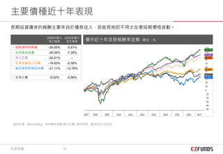 2008年最大
修正幅度
2014年最大
修正幅度
－強勢貨幣新興債 -26.69% -5.61%
－全球高收益債 -36.09% -7.28%
－美元亞債 -20.81% --
－全球投資級公司債 -18.82% -5.58%
－當地貨幣新興政府債 -21.11% -12.76%
－全球公債 -9.52% -5.56%
資料來源：Bloomberg，美林債券指數(美元計價) 資料時間：截至2017/10/30
長期投資債券的報酬主要來自於債息收入，若能長抱即不用太在意短期價格波動。
主要債種近十年表現
債市近十年含息報酬率走勢 單位：%
先鋒投顧 20
 