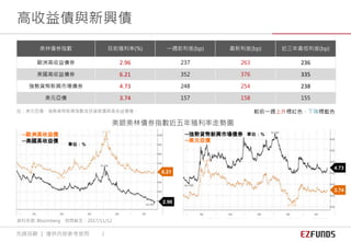 註：美元亞債、強勢貨幣新興指數含投資級債與高收益債種。 較前一週上升標紅色，下降標藍色
美林債券指數 目前殖利率(%) 一週前利差(bp) 最新利差(bp) 近三年最低利差(bp)
歐洲高收益債券 2.96 237 263 236
美國高收益債券 6.21 352 376 335
強勢貨幣新興市場債券 4.73 248 254 238
美元亞債 3.74 157 158 155
─歐洲高收益債
─美國高收益債
─強勢貨幣新興市場債券
─美元亞債
美銀美林債券指數近五年殖利率走勢圖
單位：%
單位：%
2.96
6.21
3.74
4.73
資料來源: Bloomberg 時間截至：2017/11/12
高收益債與新興債
先鋒投顧 ｜ 僅供內部參考使用 2
 