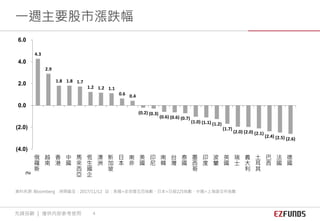 資料來源: Bloomberg 時間截至：2017/11/12 註：美國=史坦普五百指數、日本=日經225指數、中國=上海證交所指數
(%)
4.3
2.9
1.8 1.8 1.7
1.2 1.2 1.1
0.6 0.4
(0.2) (0.3)
(0.6) (0.6) (0.7)
(1.0) (1.1) (1.2)
(1.7)
(2.0) (2.0) (2.1)
(2.4) (2.5) (2.6)
(4.0)
(2.0)
0.0
2.0
4.0
6.0
俄
羅
斯
越
南
香
港
中
國
馬
來
西
亞
恆
生
國
企
澳
洲
新
加
坡
日
本
南
非
美
國
印
尼
南
韓
台
灣
泰
國
墨
西
哥
印
度
波
蘭
英
國
瑞
士
義
大
利
土
耳
其
巴
西
法
國
德
國
一週主要股市漲跌幅
先鋒投顧 ｜ 僅供內部參考使用 4
 