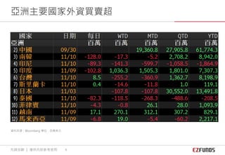 資料來源：Bloomberg 單位：百萬美元
亞洲主要國家外資買賣超
先鋒投顧 ｜ 僅供內部參考使用 6
 